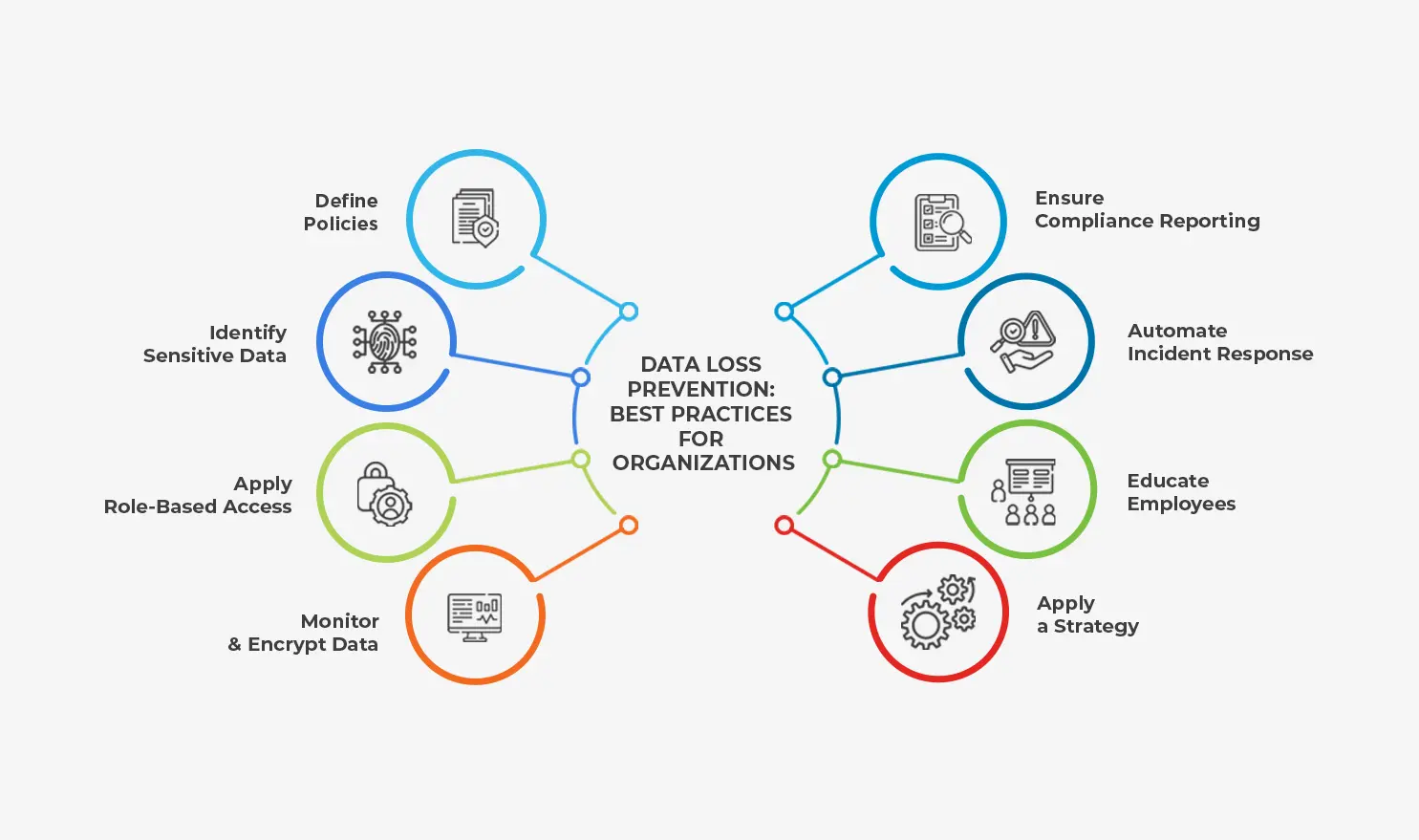 Infographic showing best practices for data loss prevention, including policies, encryption, compliance, and employee education.